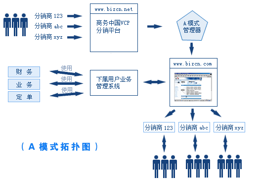 A模式拓扑图